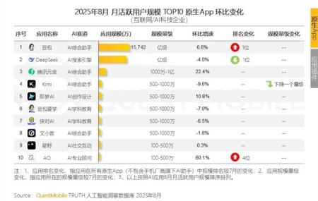 QuestMobile 数据：豆包月活超越DeepSeek，荣登中国原生 AI APP 榜首