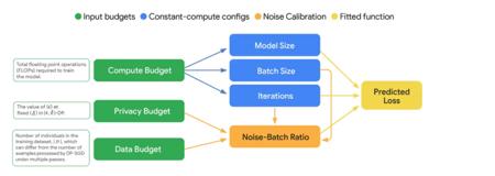 谷歌DeepMind 发布 VaultGemma 具备差分隐私能力