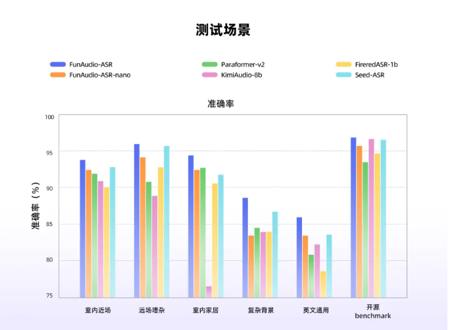 阿里巴巴推出革命性语音识别模型FunAudio-ASR，降噪效果惊人