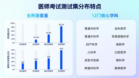 夸克推出国内首个全阶段医师考试大模型测试集