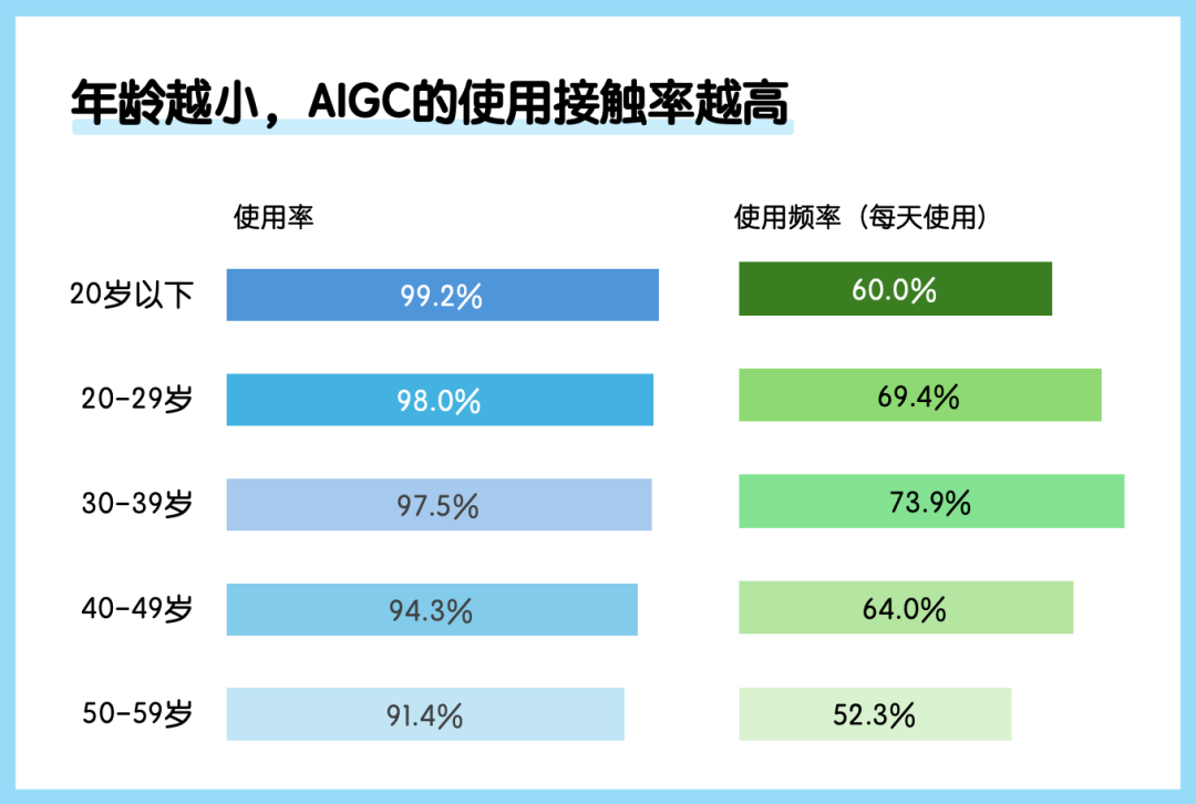 中国公众对生成式AI的看法与使用行为｜年度调研