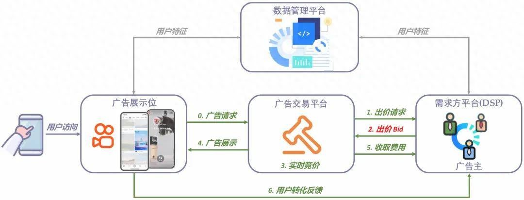 快手解密AI印钞机,生成式强化学习出价,实现超过3%的广告收入提升