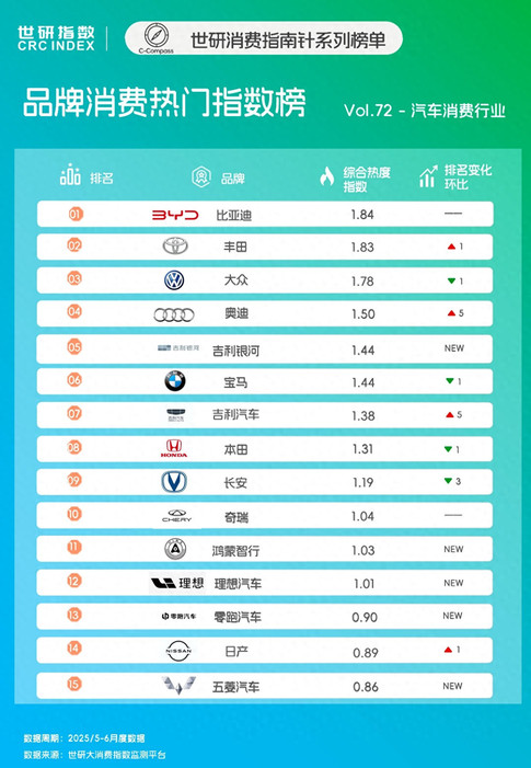 汽车品牌TOP15排名，智能技术赋能出行场景｜世研消费指数品牌榜Vol.72
