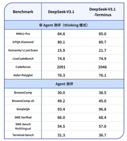AI日报：京东物流推出超脑大模型2.0；DeepSeek V3.1终结版发布；Kimi 推出全新 Agent 模式