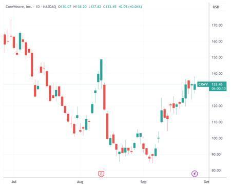 CoreWeave与OpenAI续签巨额合同 合同金额已达224亿美元