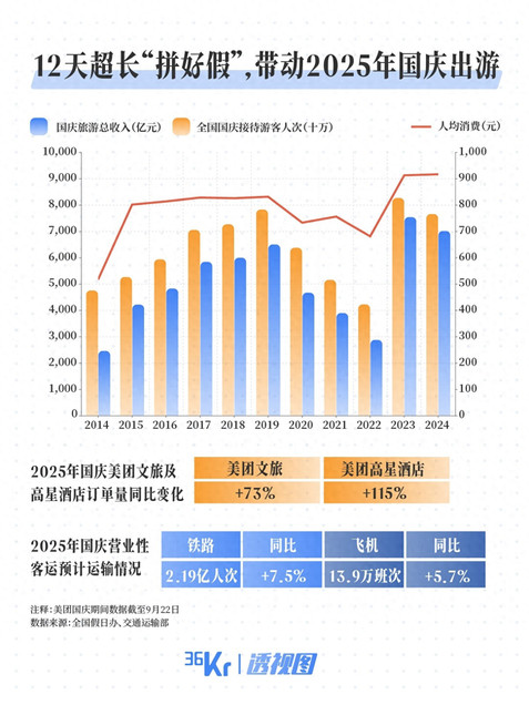 12天超长“拼好假”，黄金周的钱都进了谁的口袋？