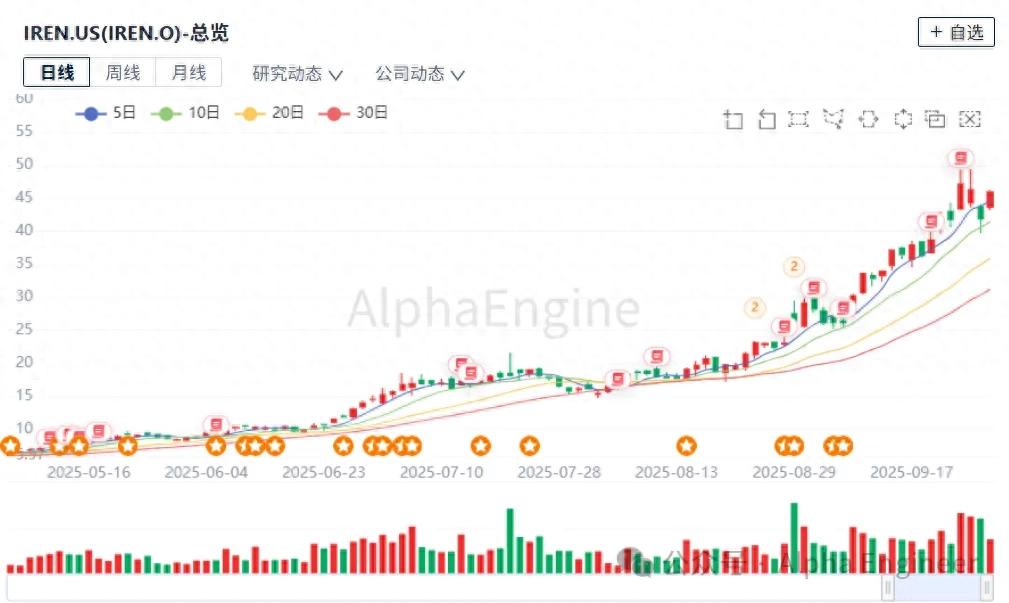 一文讲透美股公司之：IREN，从加密矿工到AI Infra