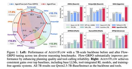 斯坦福研究团队发布 AgentFlow：为模块化、工具使用的 AI 代理提供新一代强化学习框架