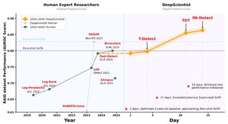 西湖大学的 AI 科学家 DeepScientist，科研效率大幅提升