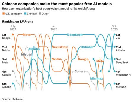 开源 AI 模型 TOP5，被中国厂商包圆