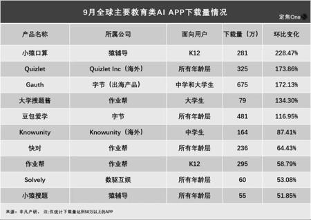 “AI家教”火了，哪家大厂领跑？
