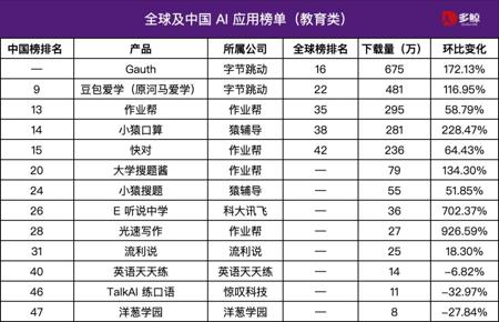 教育 AI 全球榜单大洗牌：头部产品增幅超 200%