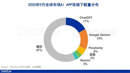9月AI月报：全球AI下载5.0亿，Google Gemini日下载量反超ChatGPT
