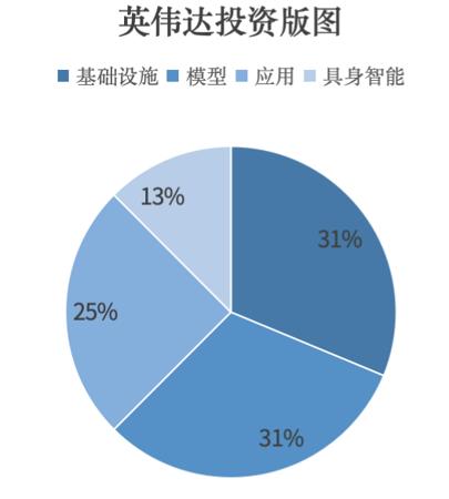 黄仁勋2025都在投啥?出手50次,32家公司覆盖产业链闭环