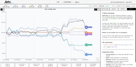 AI模型在加密货币交易平台同台竞技:DeepSeek暂时领先,总资产增长130%
