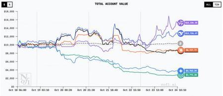 Qwen登顶AI赚钱大赛只是开始？“弃GPT投Qwen”已在硅谷蔓延开来